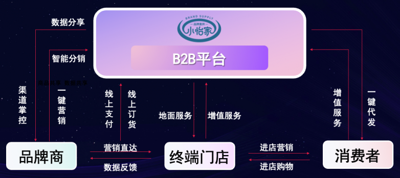 AG亚娱李勇：数字化B2B平台小怡家，打破流通壁垒，赋能终端新增长